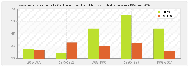 La Calotterie : Evolution of births and deaths between 1968 and 2007